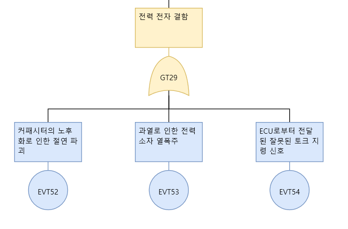 FTA 局部树。顶事件「电力电子缺陷」下接或门 GT29，分出电容老化导致绝缘击穿、过热引起功率器件热失控、ECU 发出错误扭矩指令三个基本事件（EVT52～54）