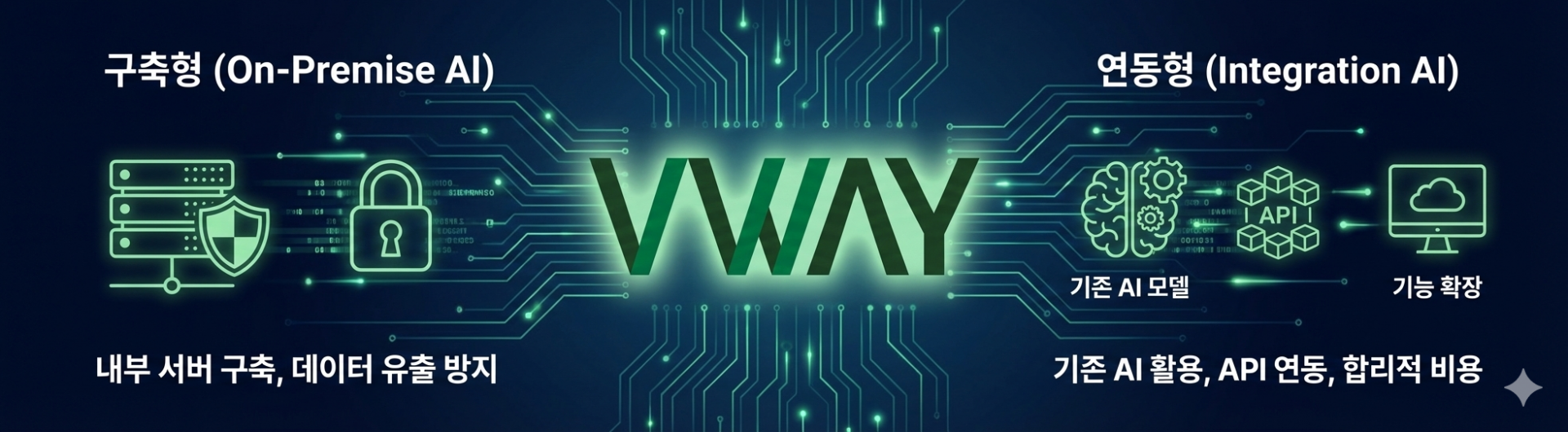 左右对照 VWAY 工程 AI 部署策略的横幅图。左为本地部署（On-Premise AI，自建内部服务器、防止数据外泄），右为对接型（Integration AI，沿用既有 AI 模型、API 对接、成本合理）