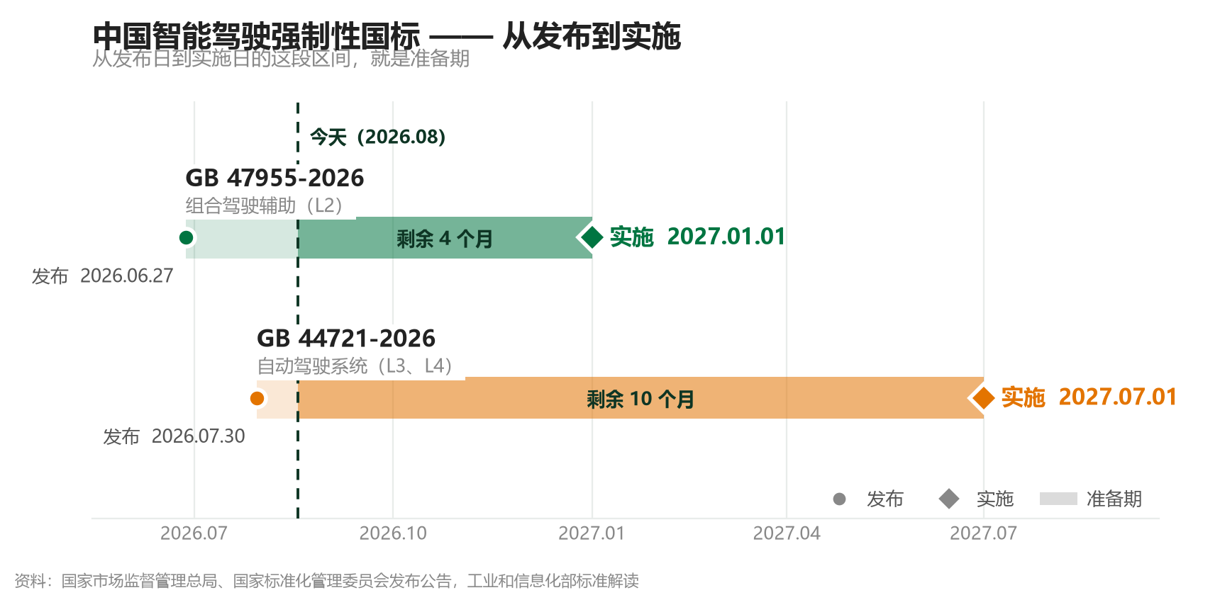 中国智能驾驶强制性国标从发布到实施的时间轴。GB 47955-2026（组合驾驶辅助 L2）2026 年 6 月 27 日发布、2027 年 1 月 1 日实施；GB 44721-2026（自动驾驶系统 L3、L4）2026 年 7 月 30 日发布、2027 年 7 月 1 日实施