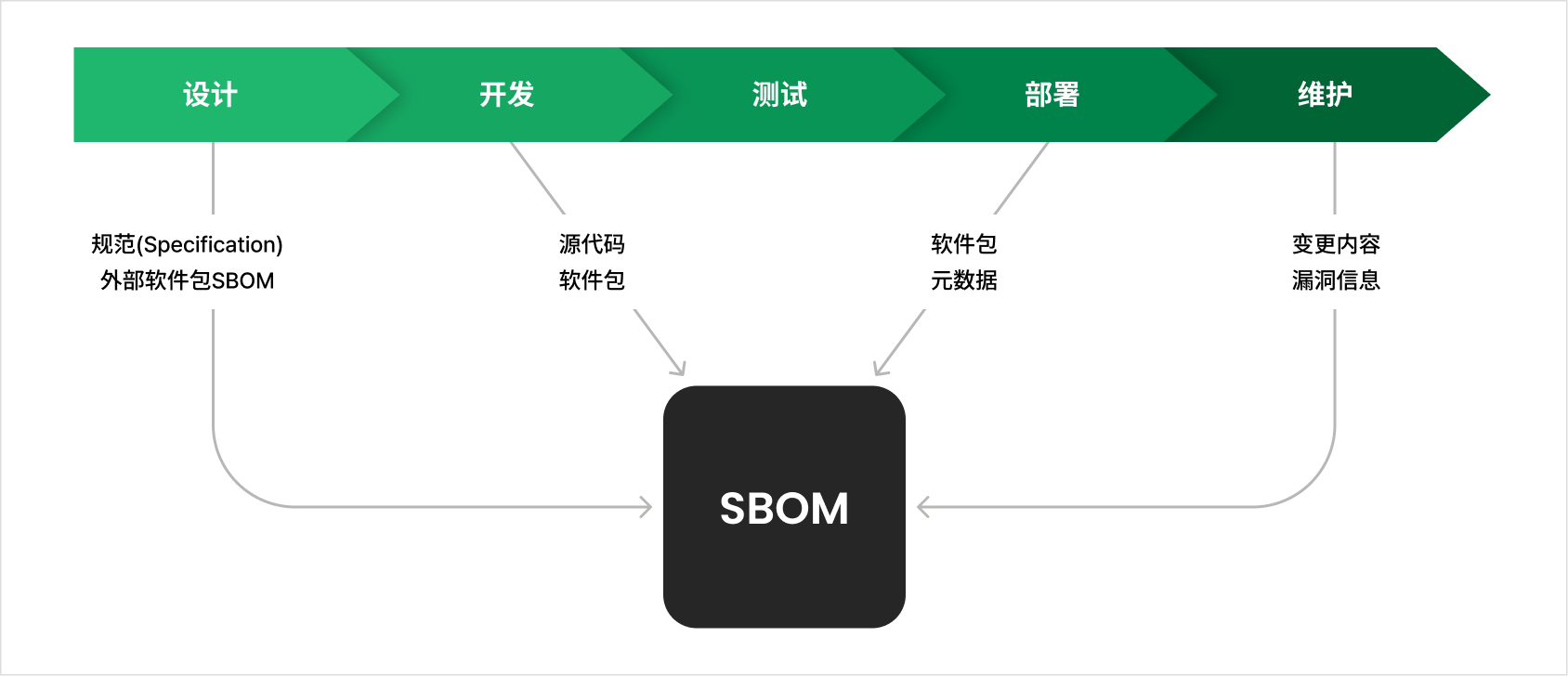 软件开发生命周期中的 SBOM 生成流程 — 设计阶段的规范与外部软件包 SBOM、开发阶段的源代码与软件包、部署阶段的软件包元数据、维护阶段的变更内容与漏洞信息