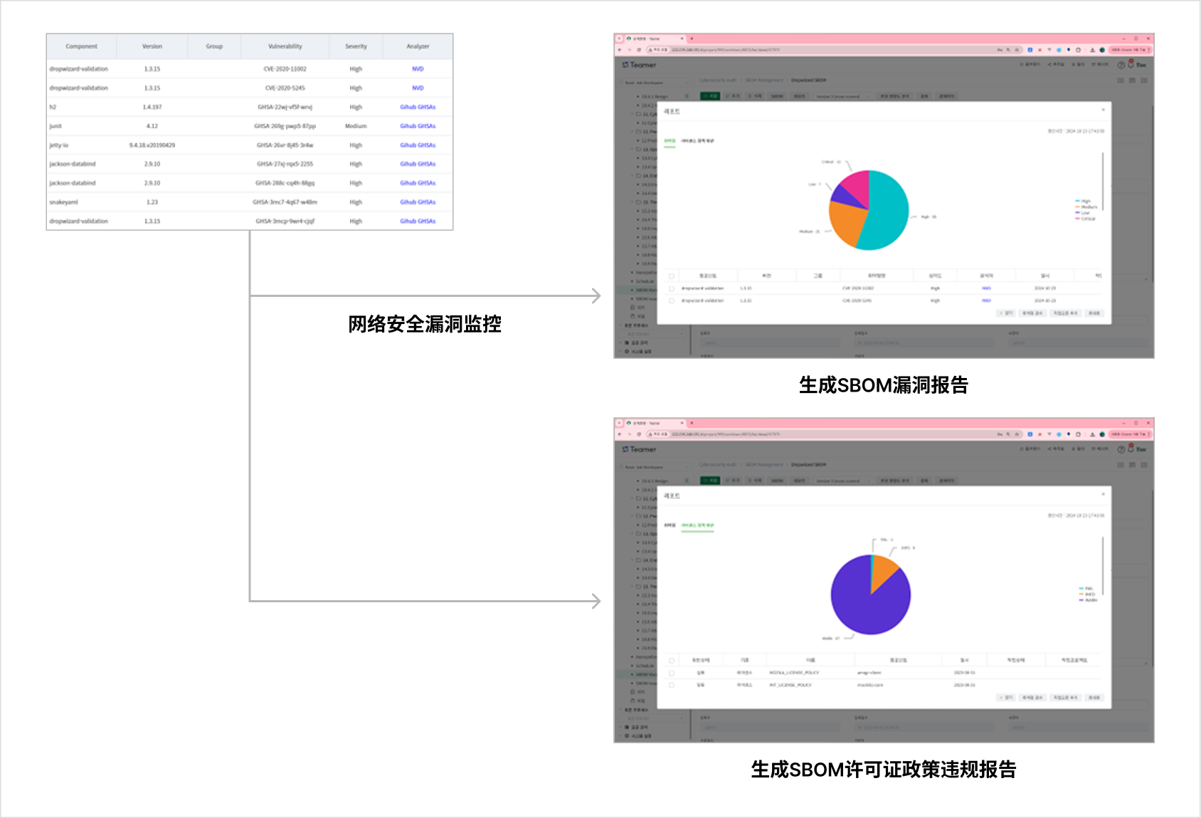 Teamer 网络安全漏洞监控 — 从含 CVE 编号与 GitHub GHSA 的组件漏洞清单,生成 SBOM 漏洞报告与 SBOM 许可证政策违规报告