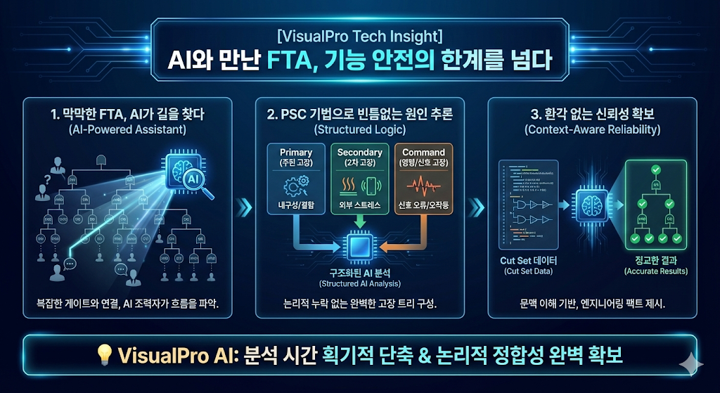 VisualPro Tech Insight 横幅(韩文原图) — 与 AI 结合的 FTA 突破功能安全的界限:AI 助手厘清复杂的故障树,以 PSC 手法推断主要因、二次因与指令原因,并借助 Cut Set 数据的上下文理解确保高可靠性