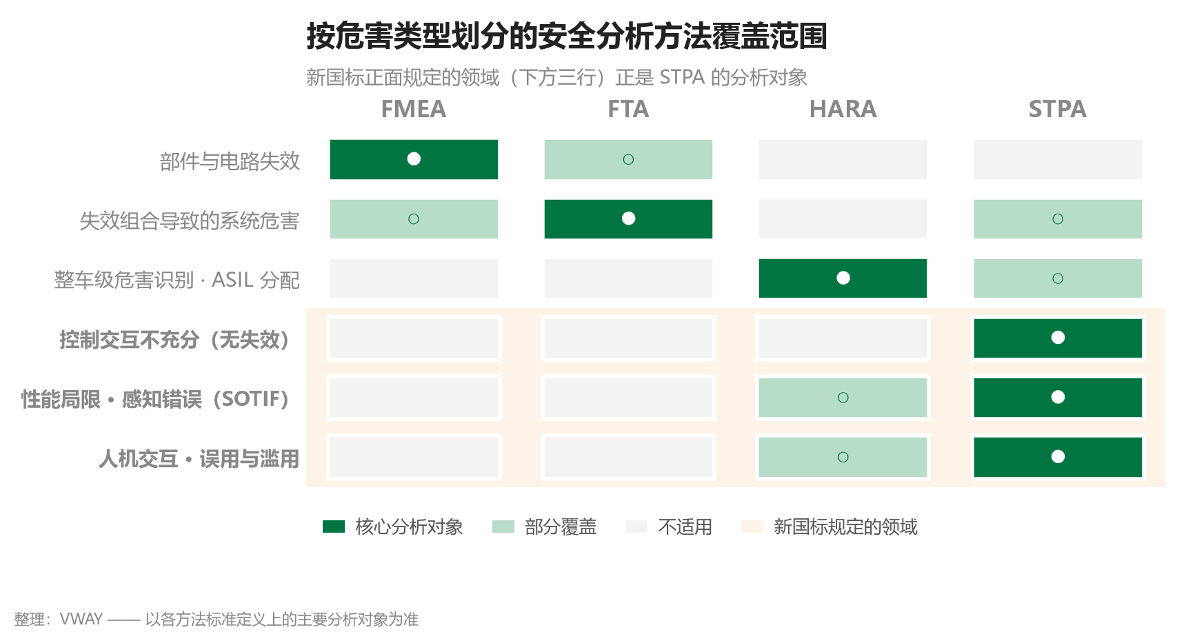 按危害类型划分的安全分析方法覆盖范围对照表。FMEA、FTA、HARA、STPA 四种方法与六类危害交叉比较，新国标正面规定的三类（控制交互不充分、性能局限与感知错误、人机交互误用与滥用）正是 STPA 的核心分析对象