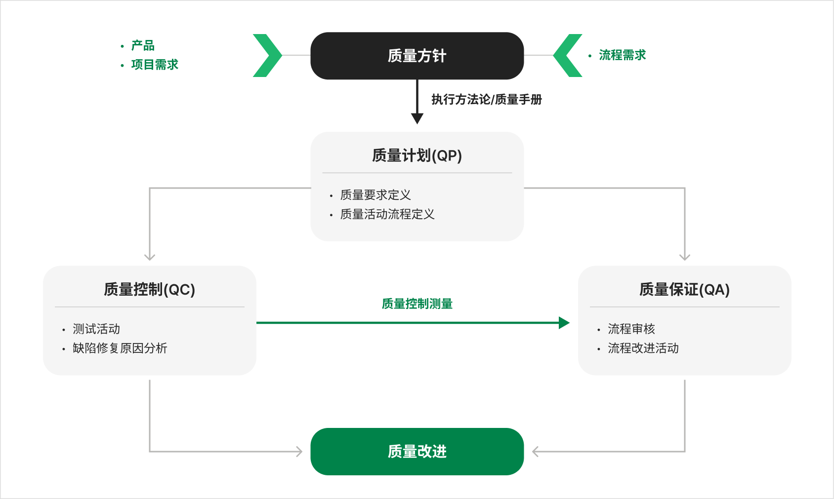 Teamer eQMS 质量管理循环 — 由质量方针出发,经质量计划(QP)、质量控制(QC)的测试活动与质量保证(QA)的流程审核,最终实现质量改进