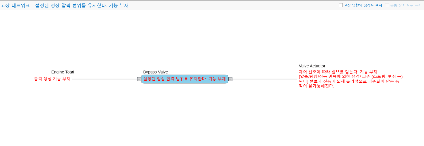 VisualPro 的故障网络界面。Engine Total（动力生成功能丧失）— Bypass Valve（设定压力范围维持功能丧失）— Valve Actuator（按控制信号关阀功能丧失）连成一条链